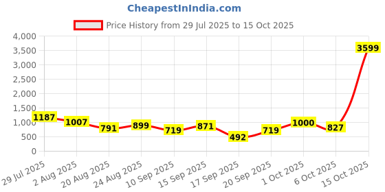 myntra.com SOMIL Set Of Transparent Glass Water Bottle somil Price History Graph from 29 Jul 2025 to 15 Oct 2025