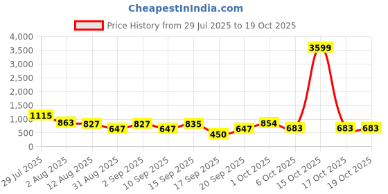 myntra.com SOMIL Set Of Transparent Glass Water Bottle somil Price History Graph from 29 Jul 2025 to 17 Oct 2025