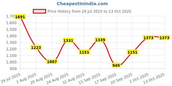 myntra.com SOMIL Set Of Transparent Glass Water Bottle somil Price History Graph from 29 Jul 2025 to 12 Oct 2025