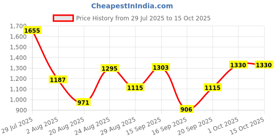 myntra.com SOMIL Set Of Transparent Glass Water Bottle somil Price History Graph from 29 Jul 2025 to 15 Oct 2025
