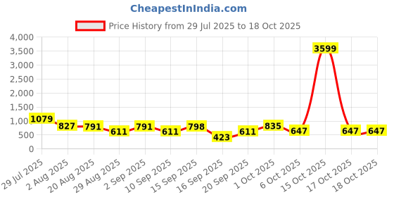 myntra.com SOMIL Set Of Transparent Glass Water Bottle somil Price History Graph from 29 Jul 2025 to 17 Oct 2025
