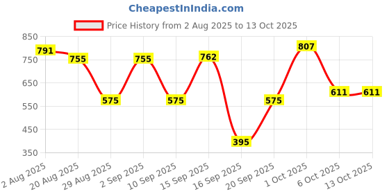 myntra.com SOMIL Set Of Transparent Glass Water Bottle somil Price History Graph from 2 Aug 2025 to 13 Oct 2025