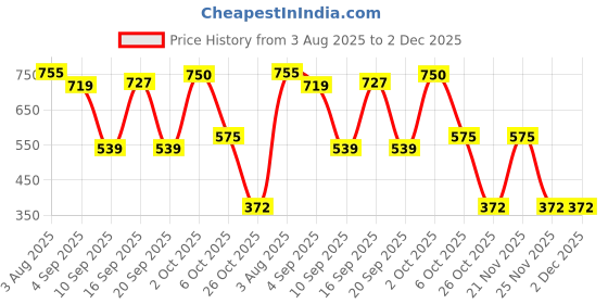 myntra.com SOMIL Set Of Transparent Glass Water Bottle somil Price History Graph from 3 Aug 2025 to 2 Dec 2025