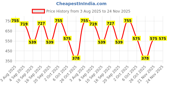myntra.com SOMIL Set Of Transparent Glass Water Bottle somil Price History Graph from 3 Aug 2025 to 24 Nov 2025
