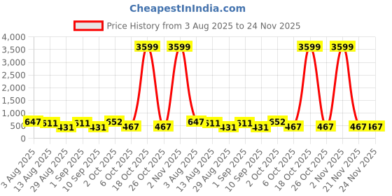 myntra.com SOMIL Set Of Transparent Glass Water Bottle somil Price History Graph from 3 Aug 2025 to 24 Nov 2025