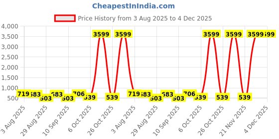 myntra.com SOMIL Set Of Transparent Glass Water Bottle somil Price History Graph from 3 Aug 2025 to 4 Dec 2025