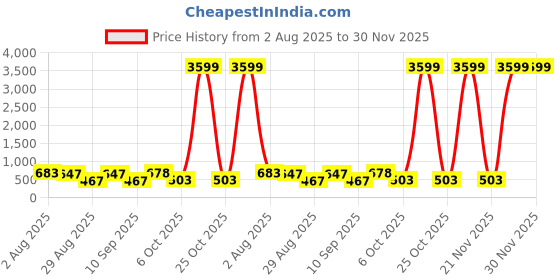 myntra.com SOMIL Set Of Transparent Glass Water Bottle somil Price History Graph from 2 Aug 2025 to 30 Nov 2025