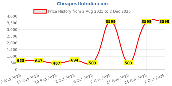 myntra.com SOMIL Set Of Transparent Glass Water Bottle somil Price History Graph from 2 Aug 2025 to 2 Dec 2025
