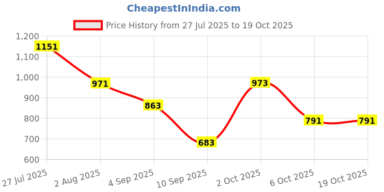 myntra.com SOMIL Set Of Transparent Glass Water Bottle somil Price History Graph from 27 Jul 2025 to 17 Oct 2025