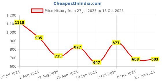 myntra.com SOMIL Set Of Transparent Glass Water Bottle somil Price History Graph from 27 Jul 2025 to 12 Oct 2025