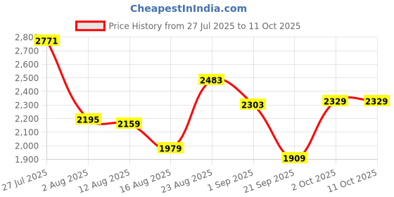 myntra.com SOMIL Set Of Transparent Glass Water Bottle somil Price History Graph from 27 Jul 2025 to 11 Oct 2025