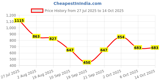 myntra.com SOMIL Set Of Transparent Glass Water Bottle somil Price History Graph from 27 Jul 2025 to 14 Oct 2025