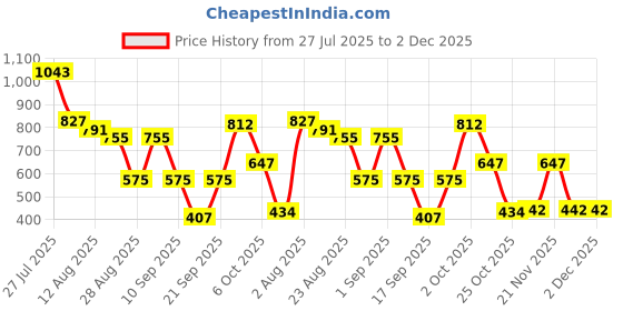 myntra.com SOMIL Set Of Transparent Glass Water Bottle somil Price History Graph from 27 Jul 2025 to 2 Dec 2025