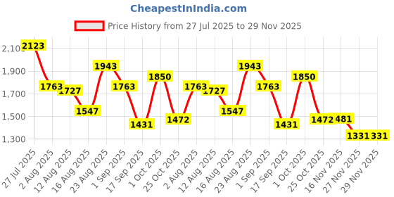 myntra.com SOMIL Set Of Transparent Glass Water Bottle somil Price History Graph from 27 Jul 2025 to 29 Nov 2025