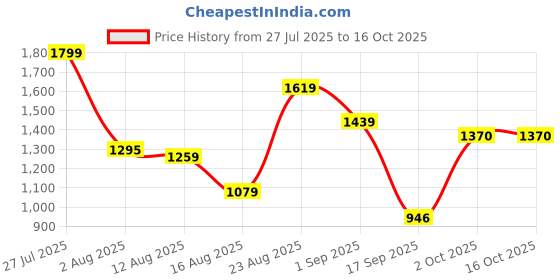 myntra.com SOMIL Set Of Transparent Glass Water Bottle somil Price History Graph from 27 Jul 2025 to 16 Oct 2025