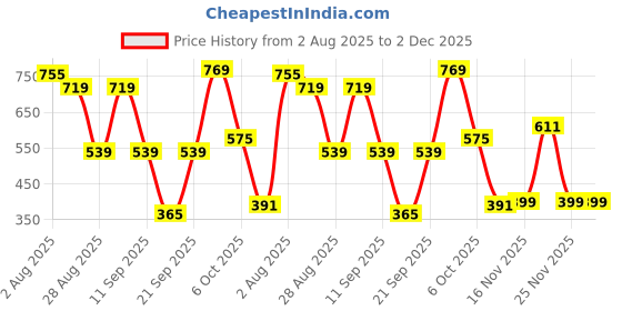 myntra.com SOMIL Set Of Transparent Glass Water Bottle somil Price History Graph from 2 Aug 2025 to 1 Dec 2025