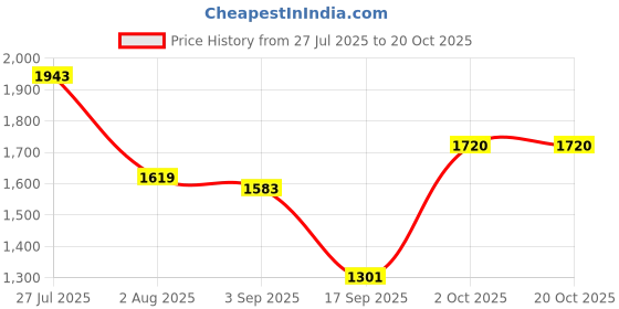 myntra.com SOMIL Set Of Transparent Glass Water Bottle somil Price History Graph from 27 Jul 2025 to 18 Oct 2025