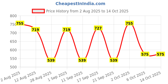 myntra.com SOMIL Set Of Transparent Glass Water Bottle somil Price History Graph from 2 Aug 2025 to 13 Oct 2025