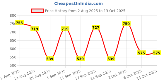 myntra.com SOMIL Set Of Transparent Glass Water Bottle somil Price History Graph from 2 Aug 2025 to 12 Oct 2025