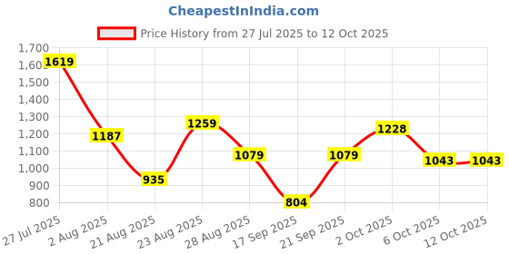 myntra.com SOMIL Set Of Transparent Glass Water Bottle somil Price History Graph from 27 Jul 2025 to 12 Oct 2025