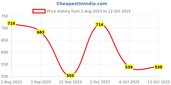 myntra.com SOMIL Set Of Transparent Glass Water Bottle somil Price History Graph from 2 Aug 2025 to 11 Oct 2025