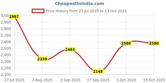 myntra.com SOMIL Set Of Transparent Glass Water Bottle somil Price History Graph from 27 Jul 2025 to 12 Oct 2025