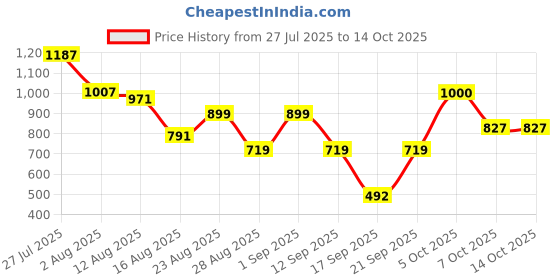 myntra.com SOMIL Set Of Transparent Glass Water Bottle somil Price History Graph from 27 Jul 2025 to 13 Oct 2025
