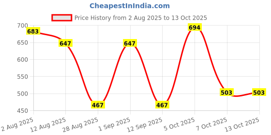 myntra.com SOMIL Set Of Transparent Glass Water Bottle somil Price History Graph from 2 Aug 2025 to 13 Oct 2025