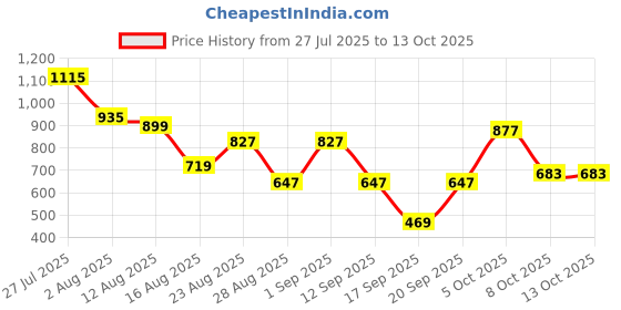 myntra.com SOMIL Set Of Transparent Glass Water Bottle somil Price History Graph from 27 Jul 2025 to 12 Oct 2025
