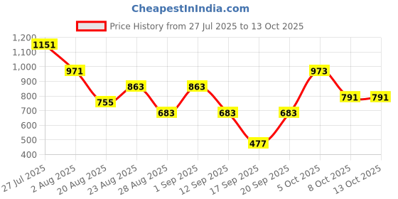 myntra.com SOMIL Set Of Transparent Glass Water Bottle somil Price History Graph from 27 Jul 2025 to 12 Oct 2025