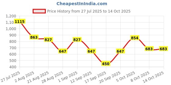 myntra.com SOMIL Set Of Transparent Glass Water Bottle somil Price History Graph from 27 Jul 2025 to 13 Oct 2025