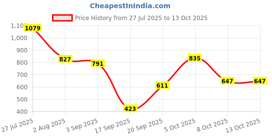 myntra.com SOMIL Set Of Transparent Glass Water Bottle somil Price History Graph from 27 Jul 2025 to 13 Oct 2025