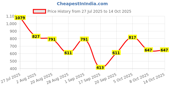 myntra.com SOMIL Set Of Transparent Glass Water Bottle somil Price History Graph from 27 Jul 2025 to 14 Oct 2025
