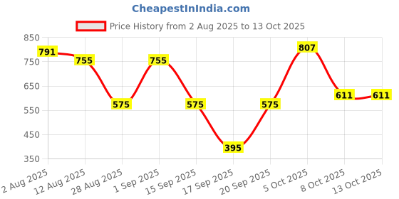 myntra.com SOMIL Set Of Transparent Glass Water Bottle somil Price History Graph from 2 Aug 2025 to 12 Oct 2025