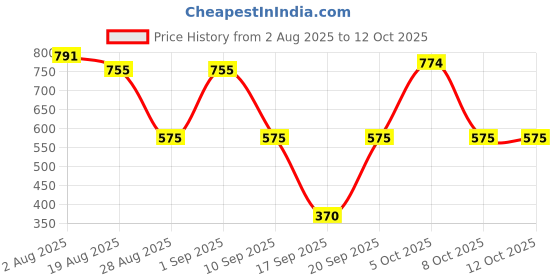 myntra.com SOMIL Set Of Transparent Glass Water Bottle somil Price History Graph from 2 Aug 2025 to 11 Oct 2025