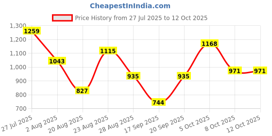 myntra.com SOMIL Set Of Transparent Glass Water Bottle somil Price History Graph from 27 Jul 2025 to 12 Oct 2025