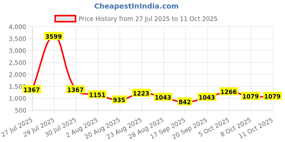 myntra.com SOMIL Set Of Transparent Glass Water Bottle somil Price History Graph from 27 Jul 2025 to 11 Oct 2025