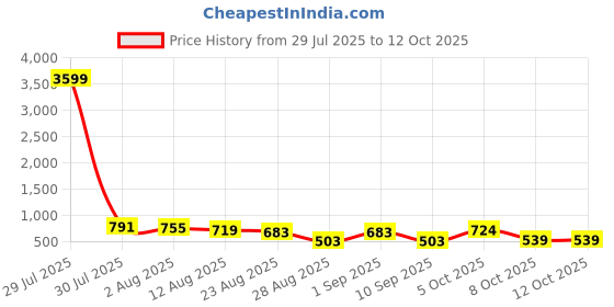 myntra.com SOMIL Set Of Transparent Glass Water Bottle somil Price History Graph from 29 Jul 2025 to 11 Oct 2025