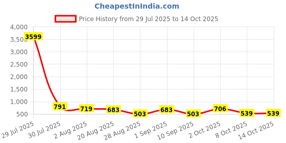 myntra.com SOMIL Set Of Transparent Glass Water Bottle somil Price History Graph from 29 Jul 2025 to 14 Oct 2025