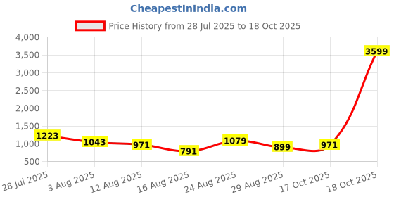 myntra.com SOMIL Set Of Transparent Glass Water Bottle somil Price History Graph from 28 Jul 2025 to 18 Oct 2025