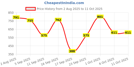 myntra.com SOMIL Set Of Transparent Glass Water Bottle somil Price History Graph from 2 Aug 2025 to 10 Oct 2025
