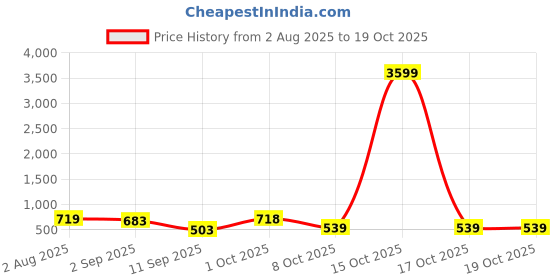 myntra.com SOMIL Set Of Transparent Glass Water Bottle somil Price History Graph from 2 Aug 2025 to 17 Oct 2025