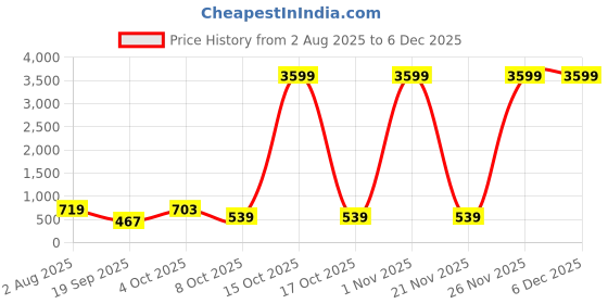 myntra.com SOMIL Set Of Transparent Glass Water Bottle somil Price History Graph from 2 Aug 2025 to 5 Dec 2025