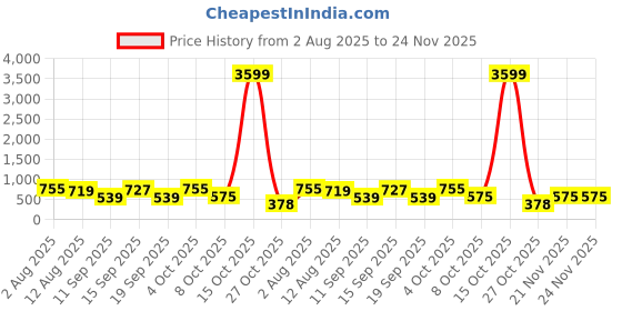 myntra.com SOMIL Set Of Transparent Glass Water Bottle somil Price History Graph from 2 Aug 2025 to 24 Nov 2025