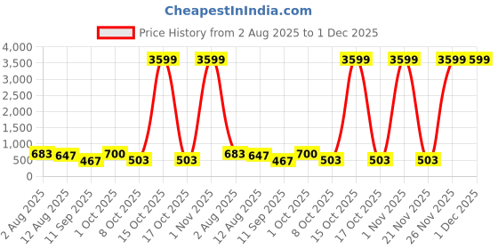 myntra.com SOMIL Set Of Transparent Glass Water Bottle somil Price History Graph from 2 Aug 2025 to 1 Dec 2025
