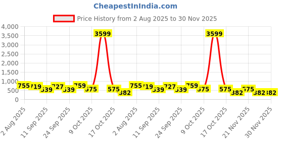 myntra.com SOMIL Set Of Transparent Glass Water Bottle somil Price History Graph from 2 Aug 2025 to 30 Nov 2025