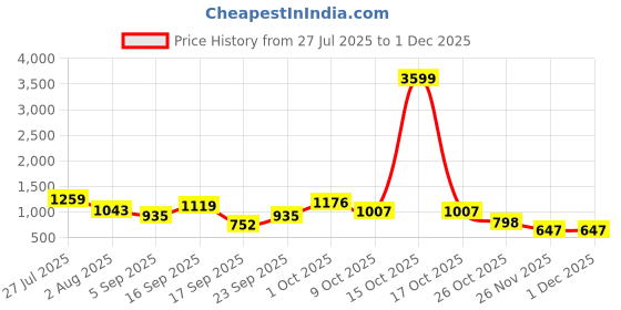 myntra.com SOMIL Set Of Transparent Glass Water Bottle somil Price History Graph from 27 Jul 2025 to 30 Nov 2025