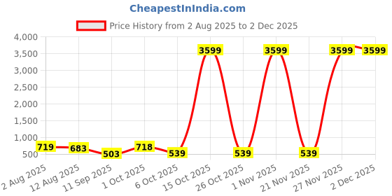 myntra.com SOMIL Set Of Transparent Glass Water Bottle somil Price History Graph from 2 Aug 2025 to 30 Nov 2025