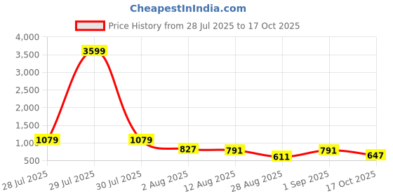 myntra.com SOMIL Set Of Transparent Glass Water Bottle somil Price History Graph from 28 Jul 2025 to 17 Oct 2025
