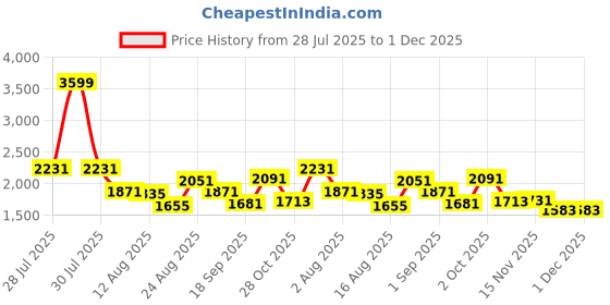 myntra.com SOMIL Set Of Transparent Glass Water Bottle somil Price History Graph from 28 Jul 2025 to 1 Dec 2025
